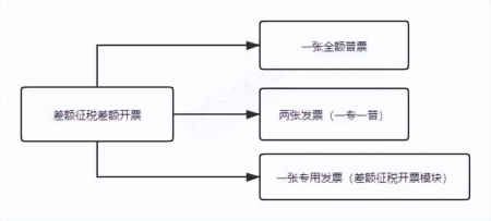 差额征税是什么意思 如何进行开票（差额征税是什么意思）(1)