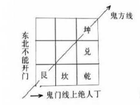 什么是鬼门煞?如何才能化解鬼门煞?