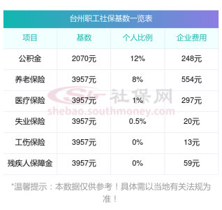 2024年台州职工社保缴费多少钱一个月 台州社保缴费比例是多少