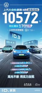 上汽大众ID.家族6月新车交付10,572辆 ID.BUZZ即将到店