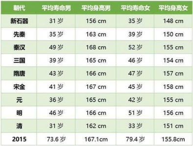 中国古代人平均寿命是多少?清朝百姓平均寿命竟然垫底