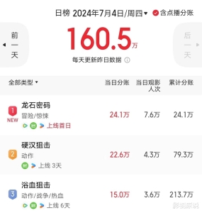 中国只有一个吴京，嘎子再次模仿失败，新片3天票房不到80万