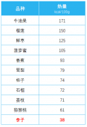 传言“李子树下埋死人”：吃李子真的对身体有害吗？