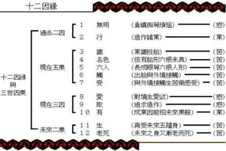 十二因缘说”的佛学理论是什么？