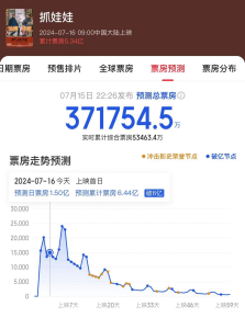 《抓娃娃》票房破5亿，马丽票房破200亿，吴京和沈腾的差距越来越大