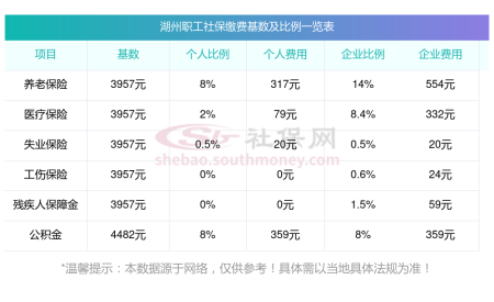 湖州社保缴费最新标准来了 2024湖州社保缴费价格表最新一览