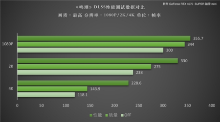 《鸣潮》DLSS 评测！耕升RTX 40 SUPER系列可实现高帧率游戏体验