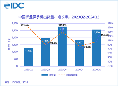 华为第一 ，中国折叠屏手机最新份额排名公布