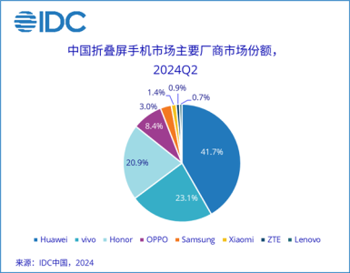 华为第一 ，中国折叠屏手机最新份额排名公布