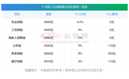 广州个人社保缴费基数2023-2024年最新标准一览表（每年更新）