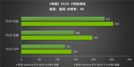 《鸣潮》帧率上限解除！影驰 GeForce RTX 40系列+DLSS带来性能狂飙！