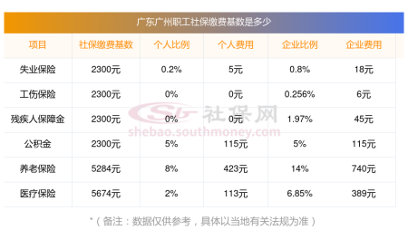 2024广东广州社保缴费最低标准（单位及个人社保缴费是多少钱一个月）