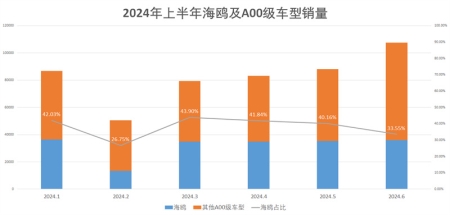 鸥气升级 比亚迪2025款海鸥正式上市 售6.98万元-8.58万元