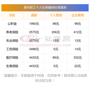 泉州社保养老医疗缴费标准2023-2024是多少？缴费基数、缴费比例汇总