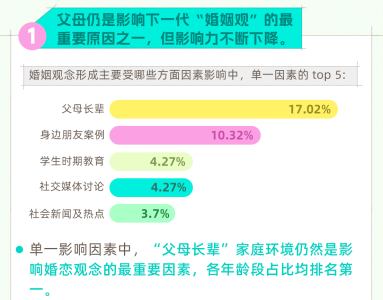 Soul App联合上海大学发布《2024年青年婚恋观念及趋势调查报告》