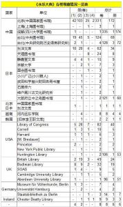 《永乐大典》一共包含了哪些内容?保存下来的有多少?