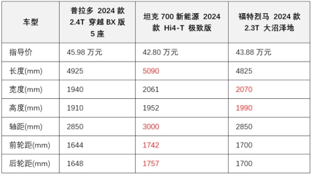 三款40万级硬派越野SUV正面刚！谁的综合实力最突出？