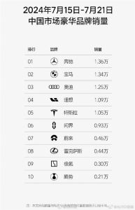 涨价后更好卖了，退出价格战后奔驰、宝马、奥迪更畅销