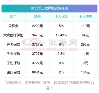 2023~2024年廊坊职工社保缴费多少钱一个月 廊坊社保缴费比例是多少