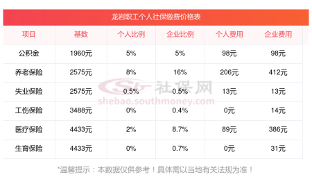 2023~2025年社保缴费价目表 龙岩职工养老、医疗、生育各项缴费比例表