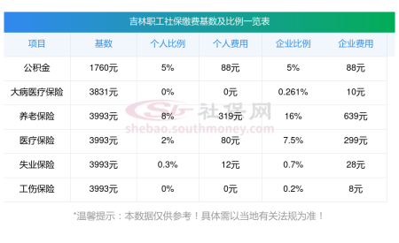 吉林社保缴费基数2024养老、医疗险最新标准是多少（缴费基数+缴费比例