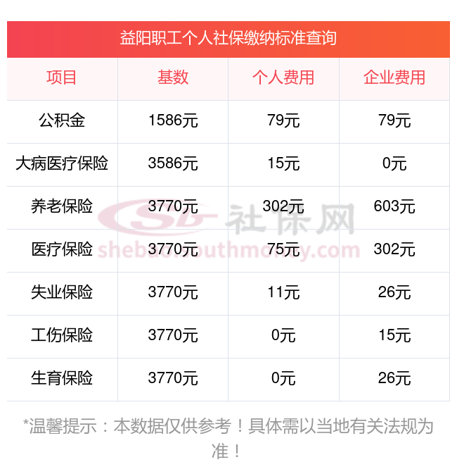 个人社保缴费最低标准，2023-2024年益阳社保养老缴费基数及比例一览