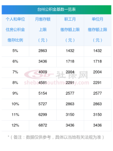 2024-2025年台州职工住房公积金要交多少（缴费比例+缴费基数）