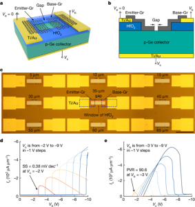 功耗降低、性能提升！我国科学家发明新型“热发射极”晶体管