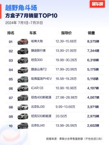 7月销量领跑“方盒子”市场 哈弗大狗现金优惠25000元