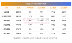 2023~2024年保定社保缴费价目表，以保定职工五险社保费用为例