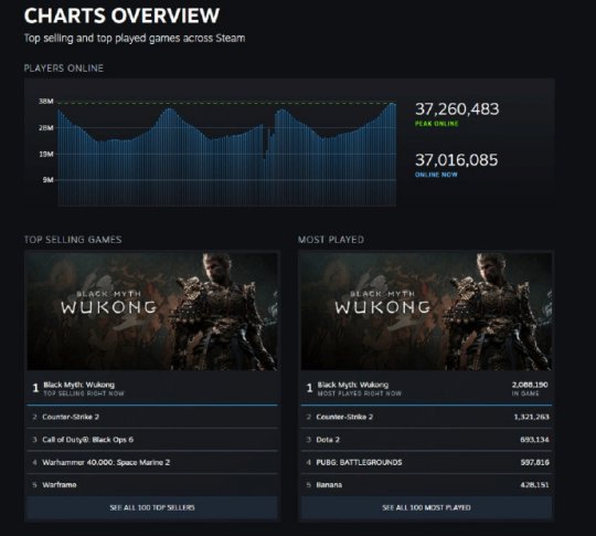 把LGBT当卖点 索尼第一方大作爆雷 Steam玩家峰值不足700