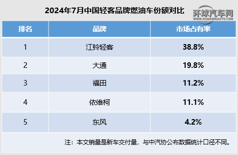 为什么说江铃福特轻客持续霸榜103个月，7月市场占有率近39%！