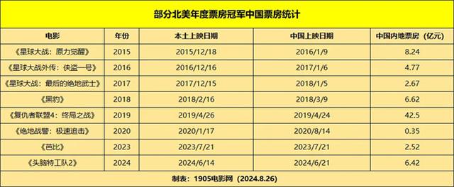 嗣音？口碑榜第一！泰国票冠勇闯中国影市，表现如何？