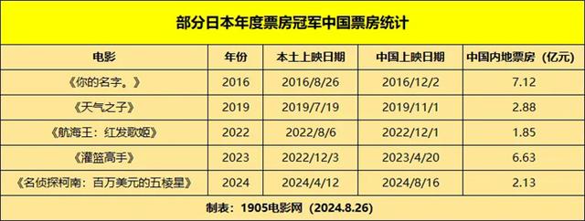 嗣音？口碑榜第一！泰国票冠勇闯中国影市，表现如何？