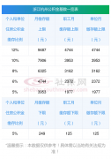 德音：公积金缴存比例一般是多少？2024年浙江杭州公积金缴存比例如何确定