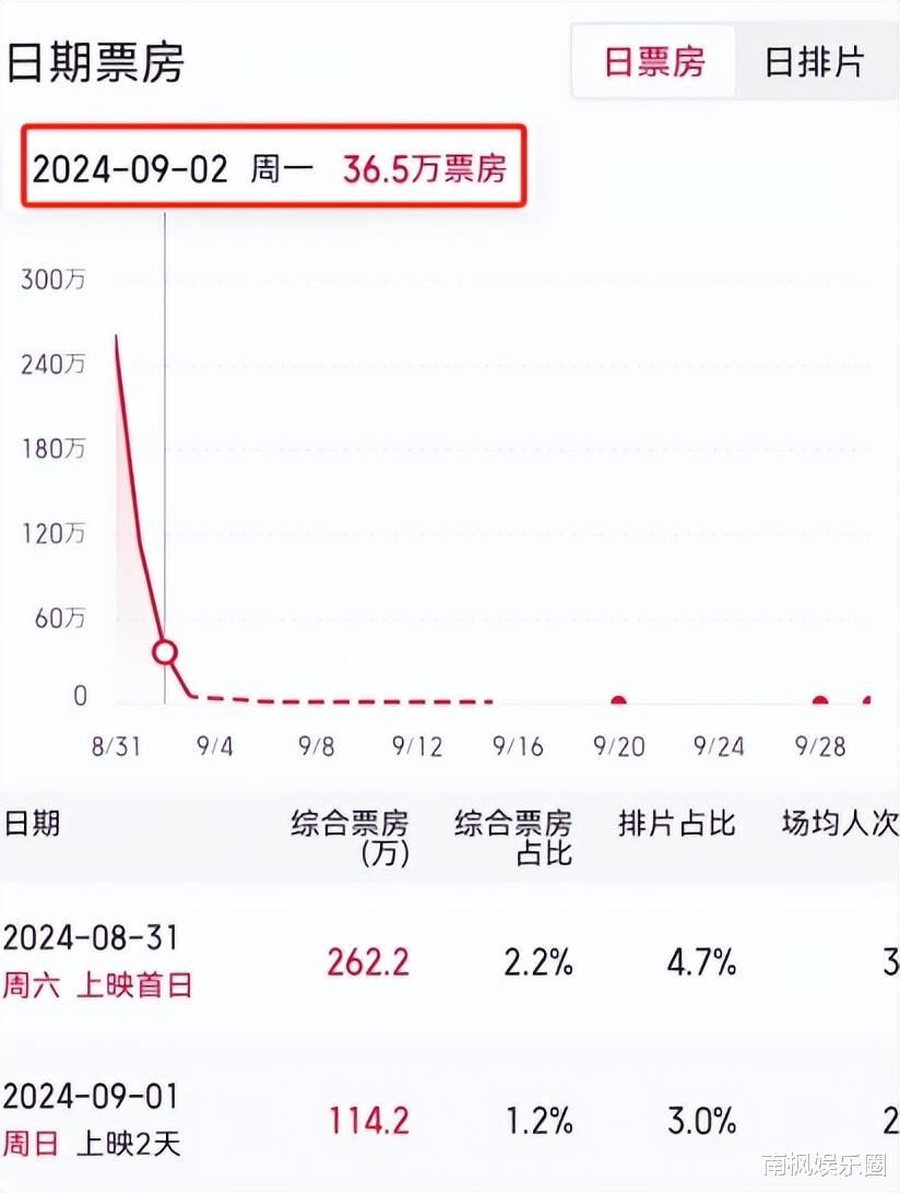 求思：收手吧周星驰，62岁还炒冷饭，大片上映票房才471万，被嘲晚节不保