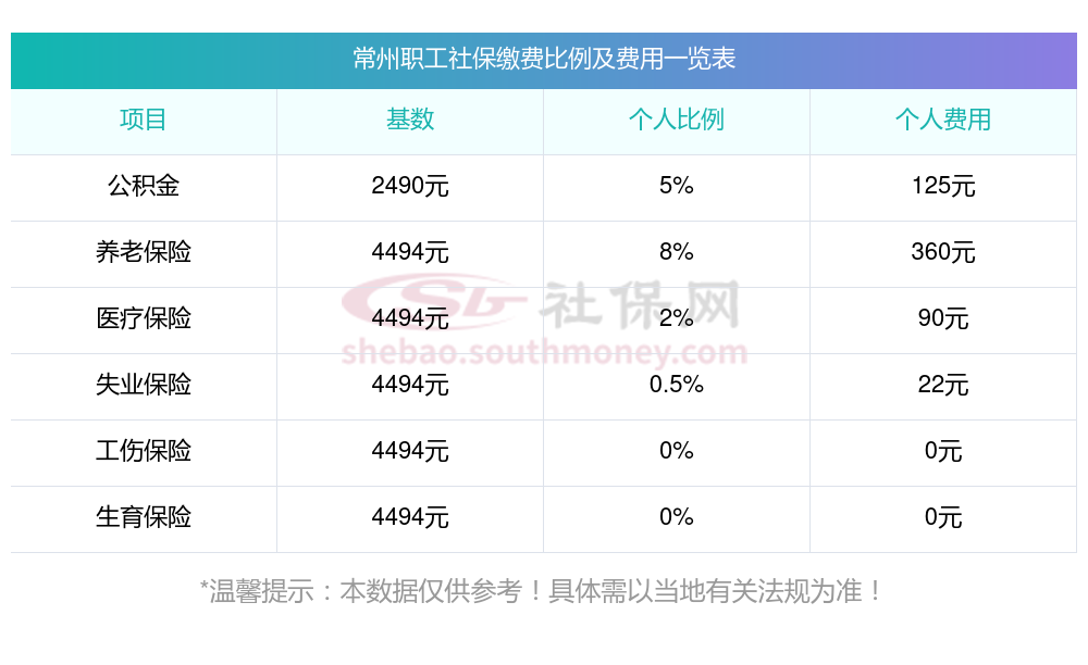 不瑕有害！2023-2024年常州社保养老、医疗缴费基数及比例一览表