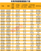 蒹葭：新晋热门股票出炉：卖方大佬们的心头好，你怎能错过？