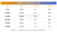 颜如：2024年福建福州社保缴费标准是多少钱，2024年福建福州社保养老最低缴费