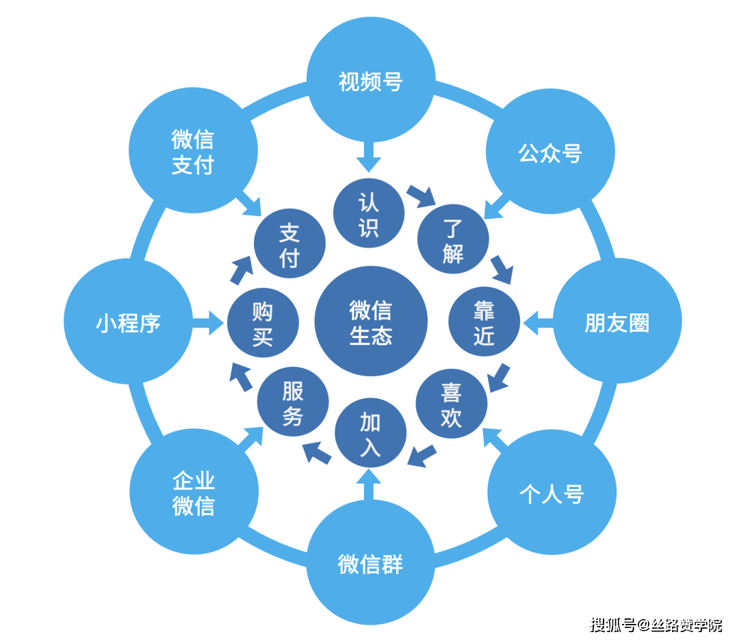 微信生态中的私域流量布局