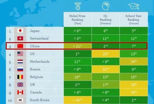 全球最聪明国家榜 中国位列第三