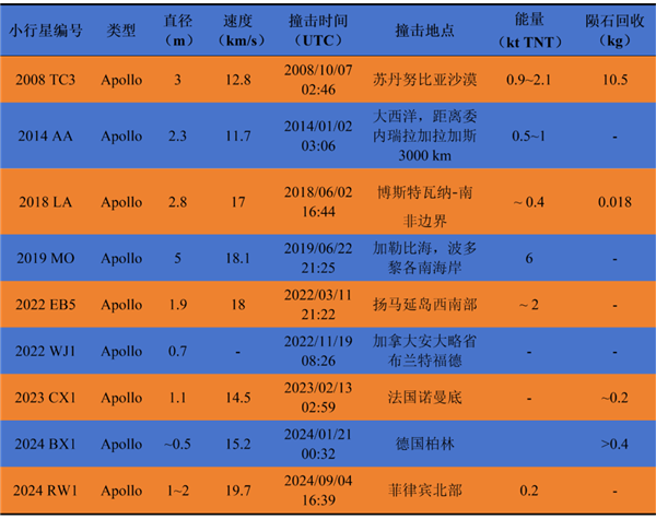 小行星撞击地球 中国第一次全程跟踪观测