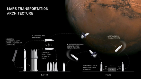 马斯克明确火星时间表：2年星舰起飞 4年载人飞行 20年殖民地