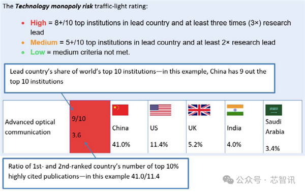 中国90%关键技术全球领先？警惕恶意“捧杀”！