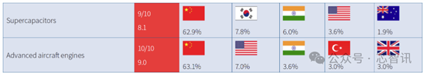 中国90%关键技术全球领先？警惕恶意“捧杀”！