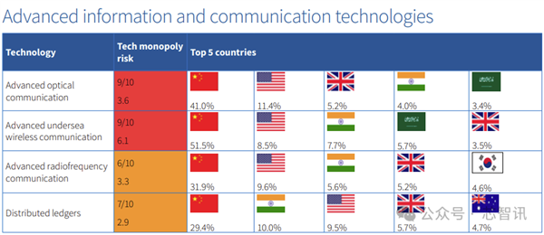 中国90%关键技术全球领先？警惕恶意“捧杀”！