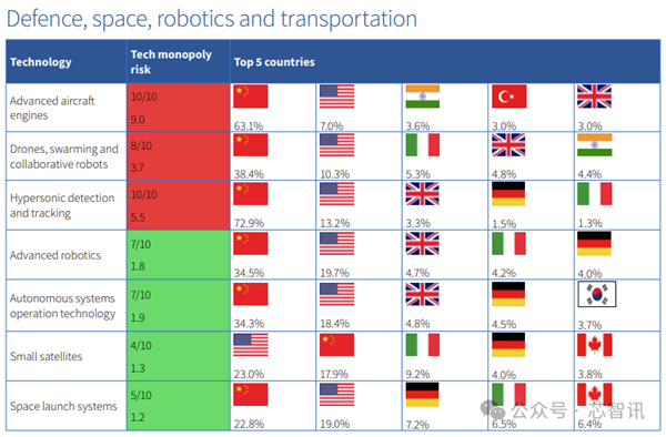 中国90%关键技术全球领先？警惕恶意“捧杀”！