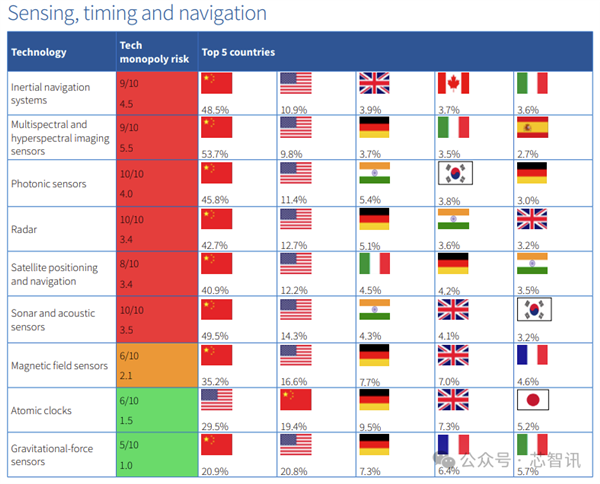 中国90%关键技术全球领先？警惕恶意“捧杀”！