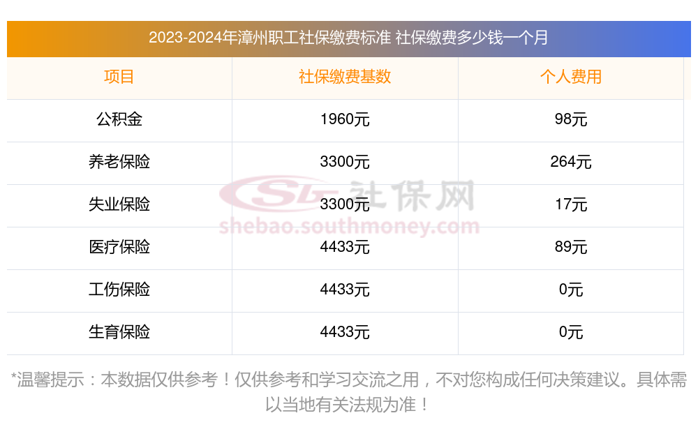 2023-2024年漳州社保养老、医疗保险缴费基数及比例一览（最新）