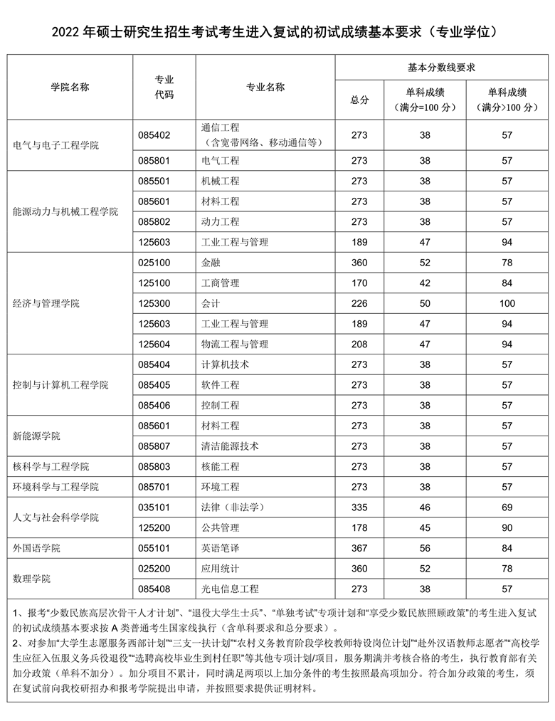 2023年华北电力大学研究生分数线一览表（含2022-2023年）